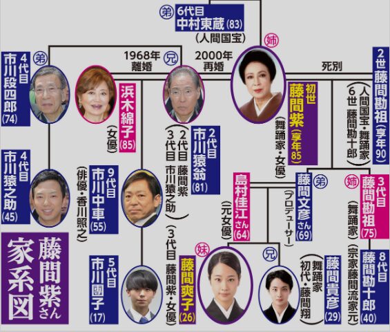 藤間爽子さんの家系図