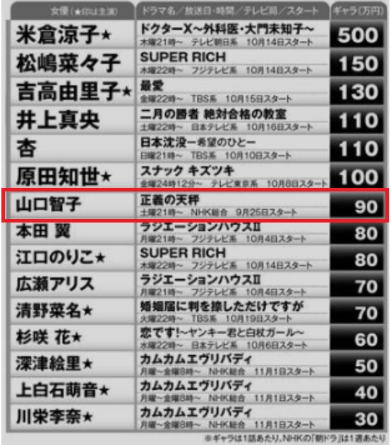 ドラマ出演料ランキング
