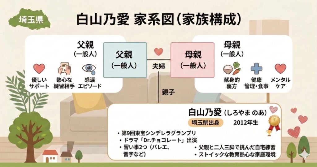 白山乃愛の家族構成・家計図のインフォグラフィック